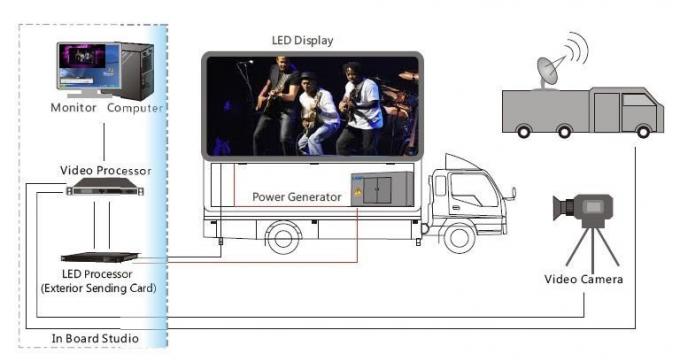 広告および使用料のための移動式 LED スクリーン